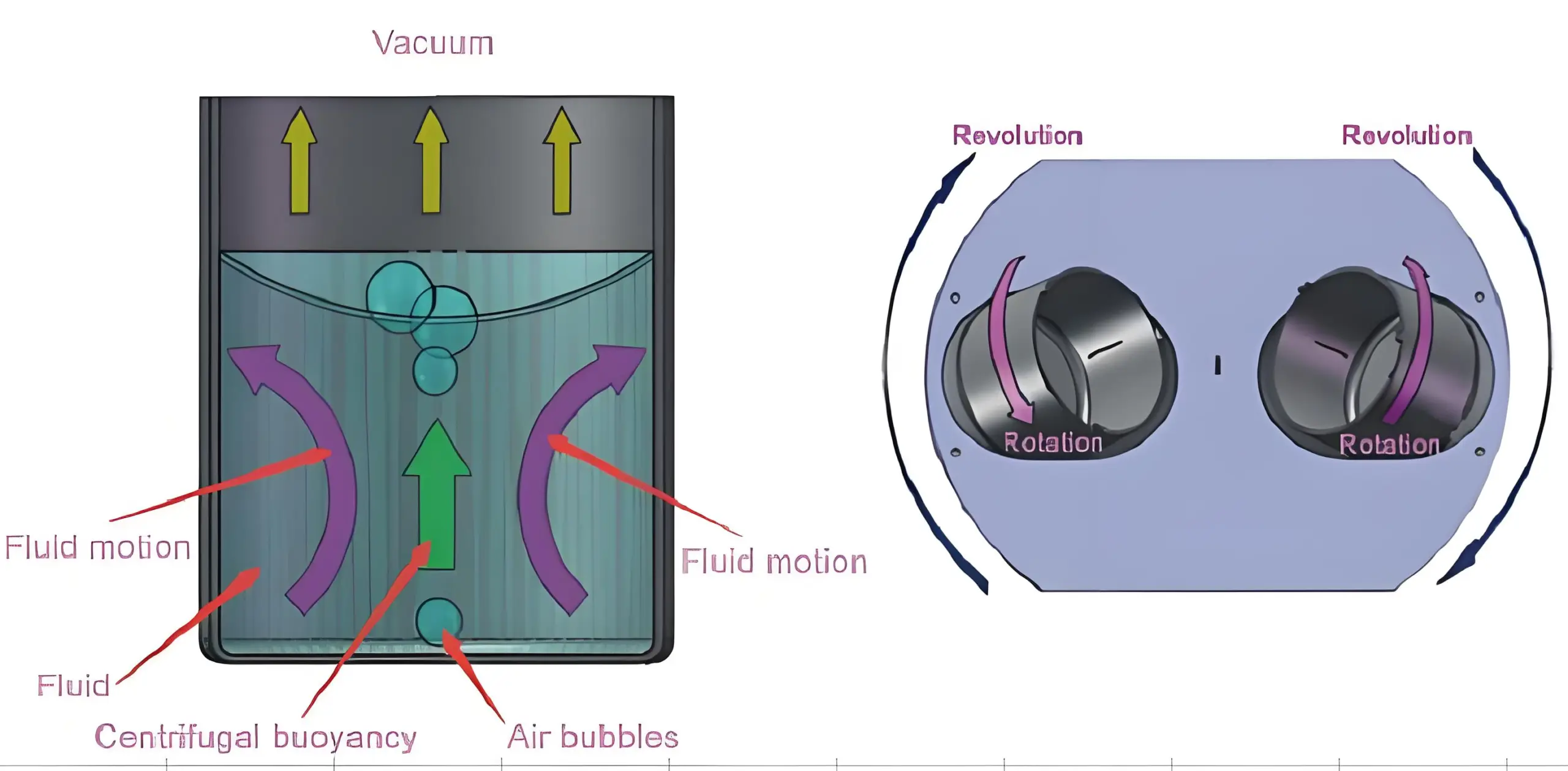 Planetary vacuum mixer mechanism for high-density metal powder dispersion