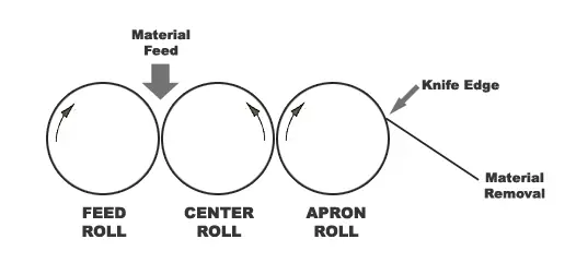 three roll mill Working Principles